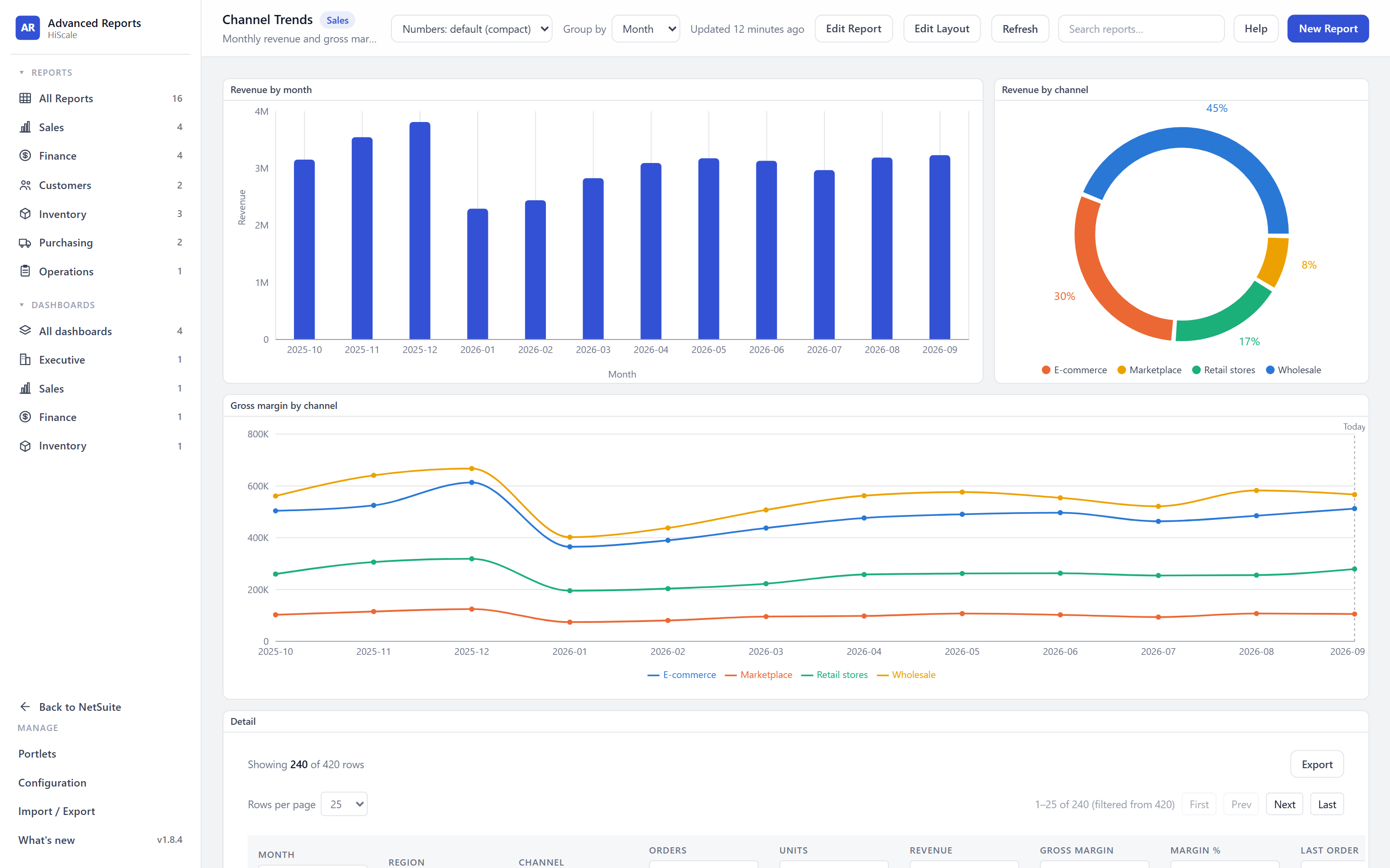 Channel Trends report with a bar chart of revenue by month, a donut chart of revenue by channel and a line chart of gross margin by channel over twelve months, above the detail table.