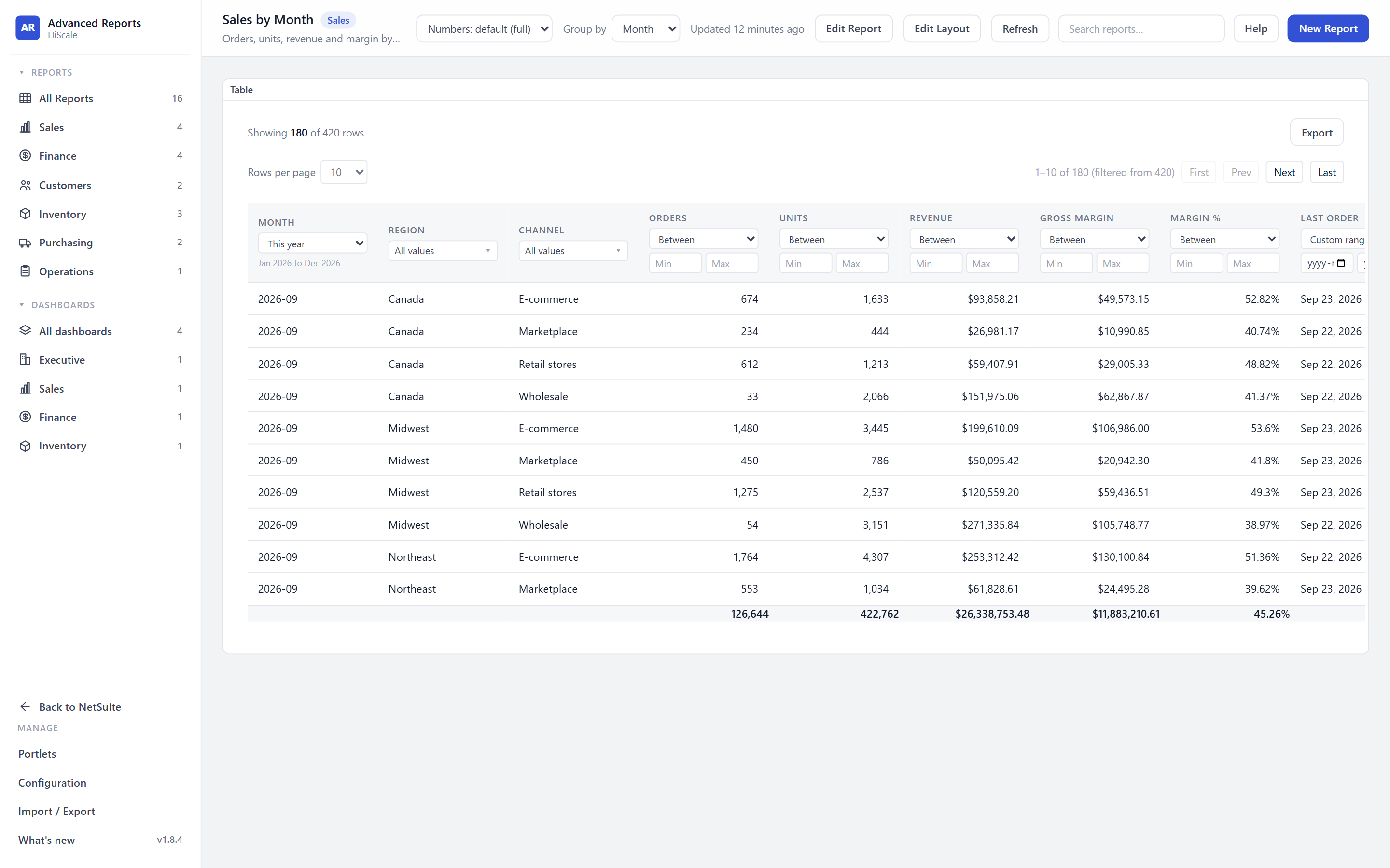 Sales by Month report showing a table of month, region, channel, orders, units, revenue, gross margin, margin percent and last order date, with a This year month filter, column filters, a totals row and a Group by Month control in the top bar.